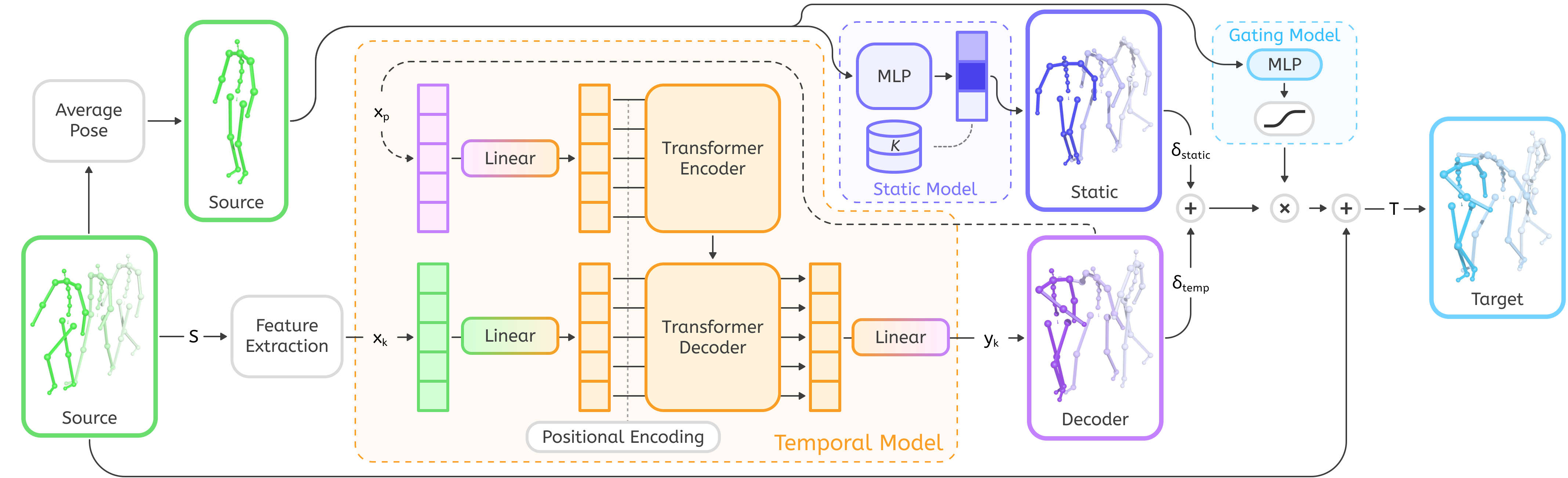 STyMo Method Overview Diagram