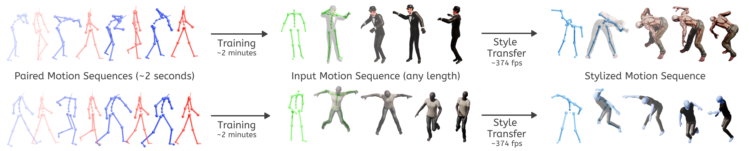 STyMo Teaser showing fast and controllable motion style transfer