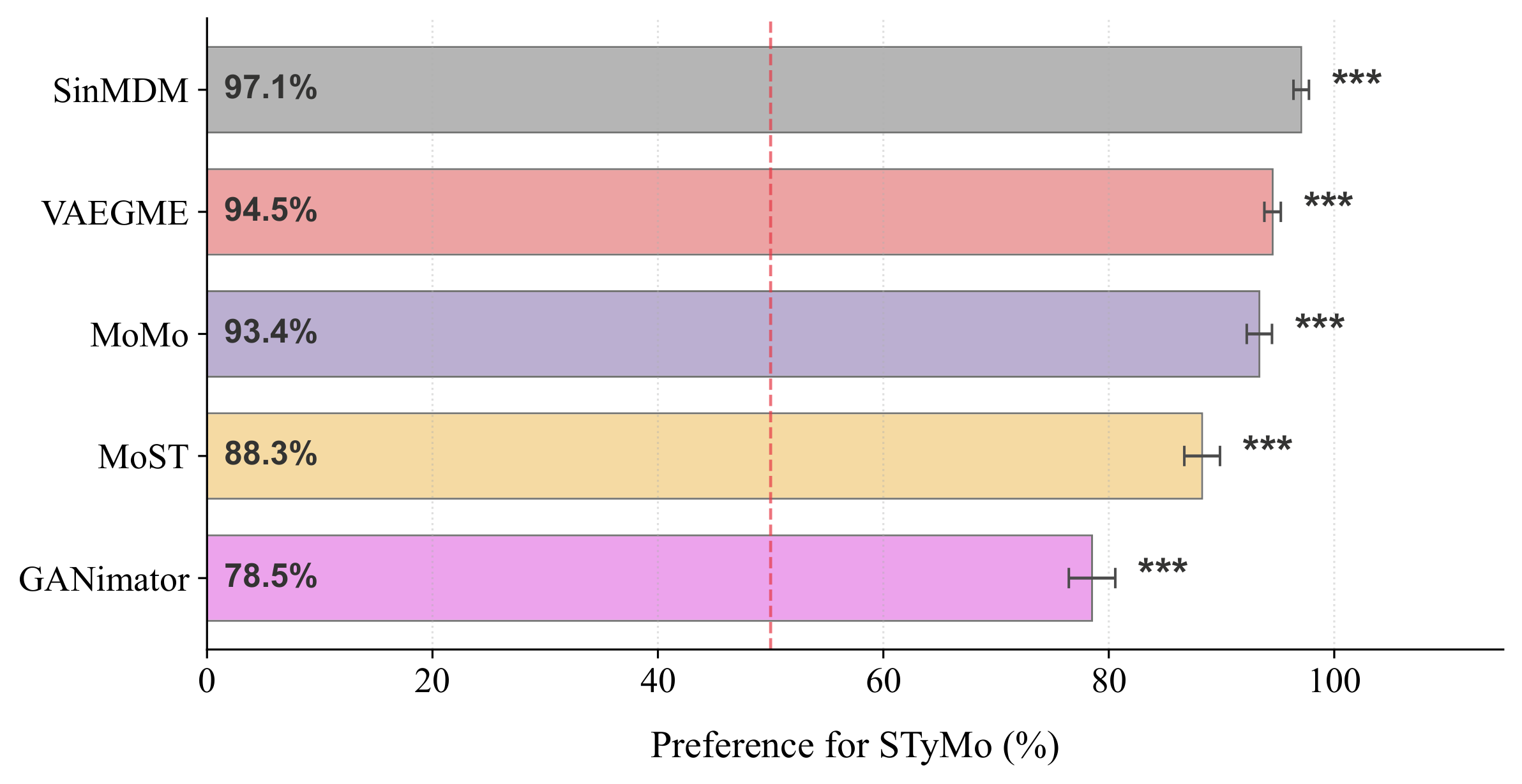STyMo User Study Preference Rates